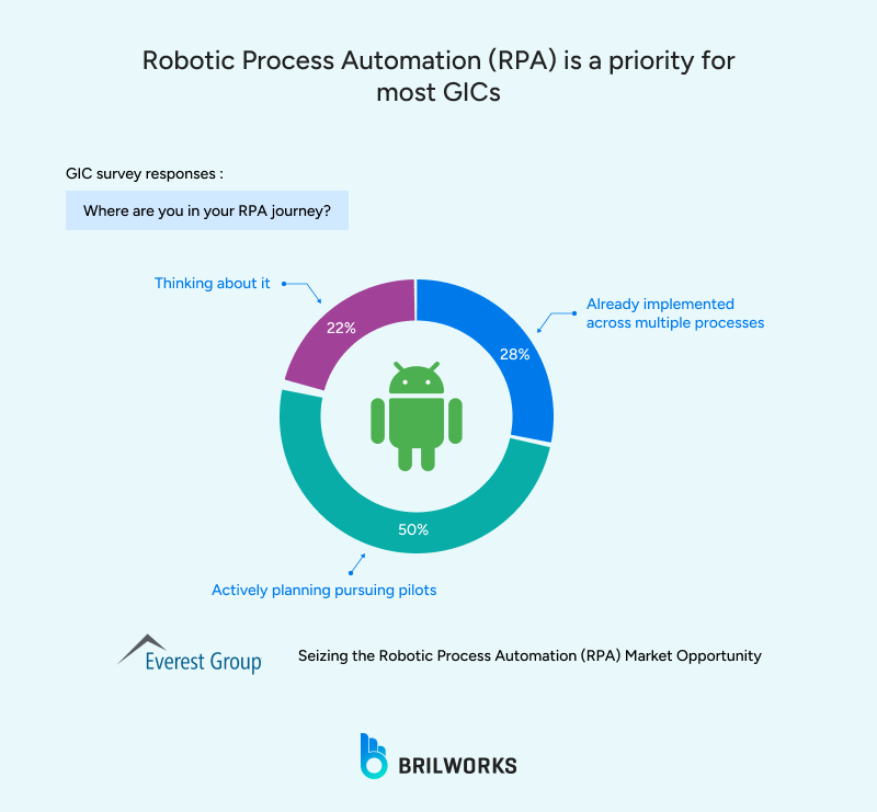 A survey on RPA 