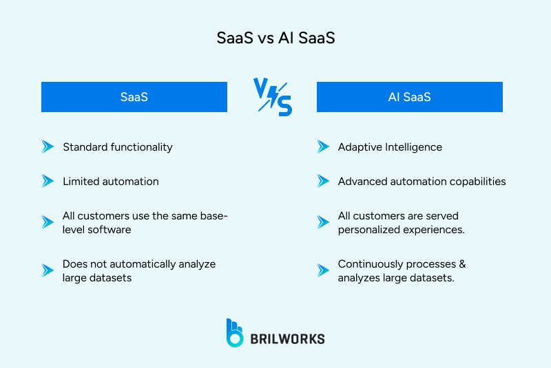 The difference between SaaS vs AI SaaS