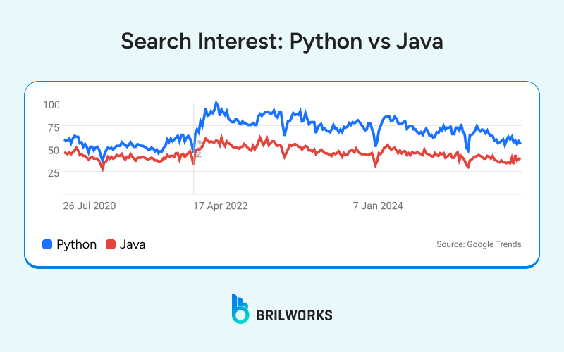 Search_Interest_Python_vs_Java 1753879892567