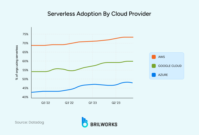 Serverless_Adoption_By_Cloud_Provider 1749627579055 Serverless_Adoption_By_Cloud_Provider 1749627579055