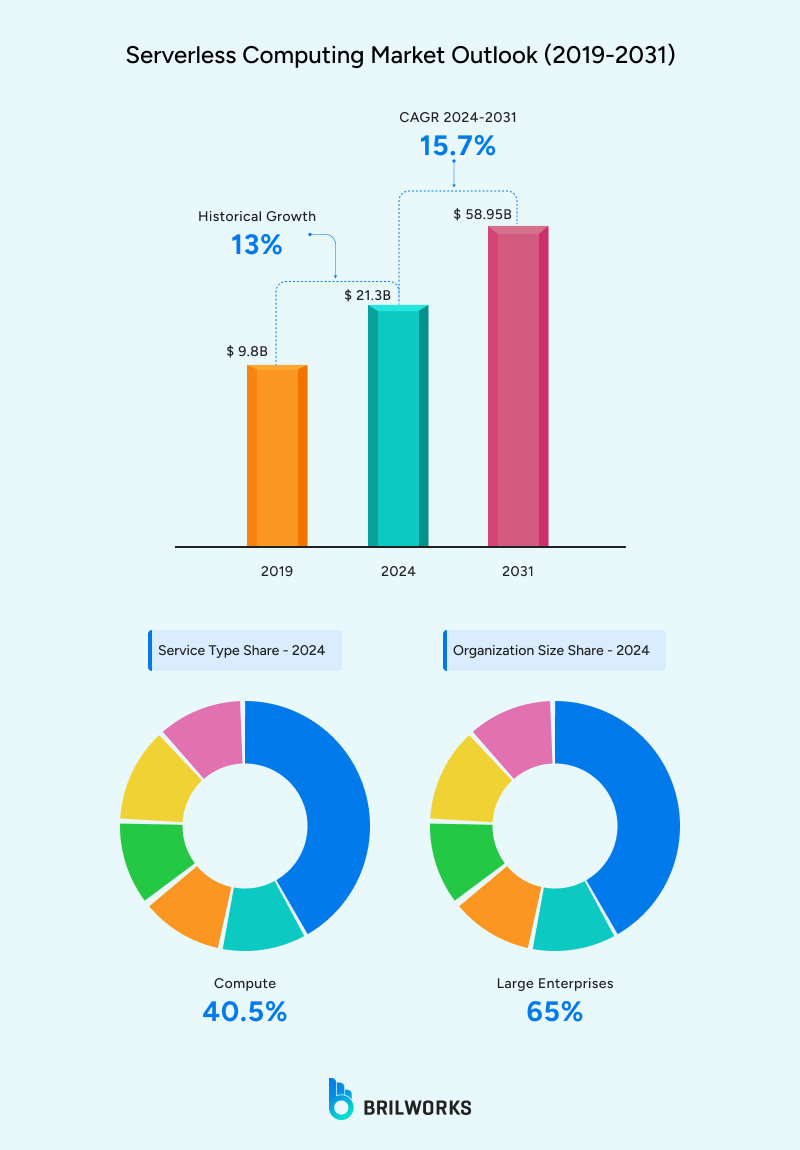 Serverless_Computing_Market_Outlook_2019 2031 1761896208133 Serverless computing market overlook till 2031