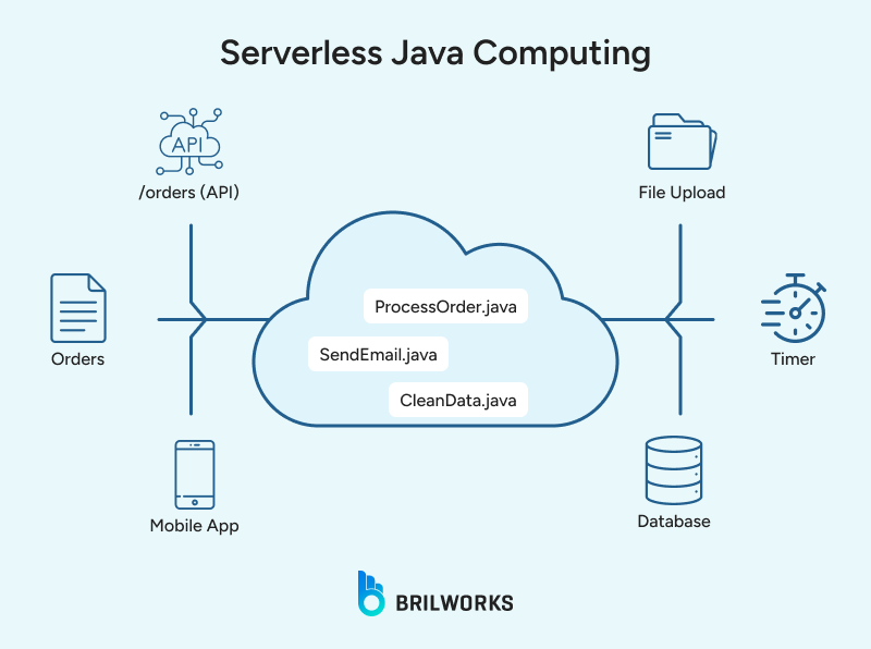 Serverless_Java_Computing 1754553794154 Serverless_Java_Computing 1754553794154