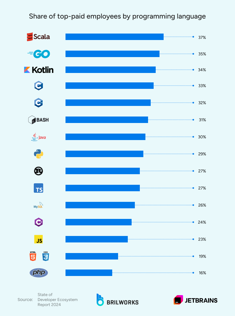 Share_of_top Paid_employees_by_programming_language 1764324361508