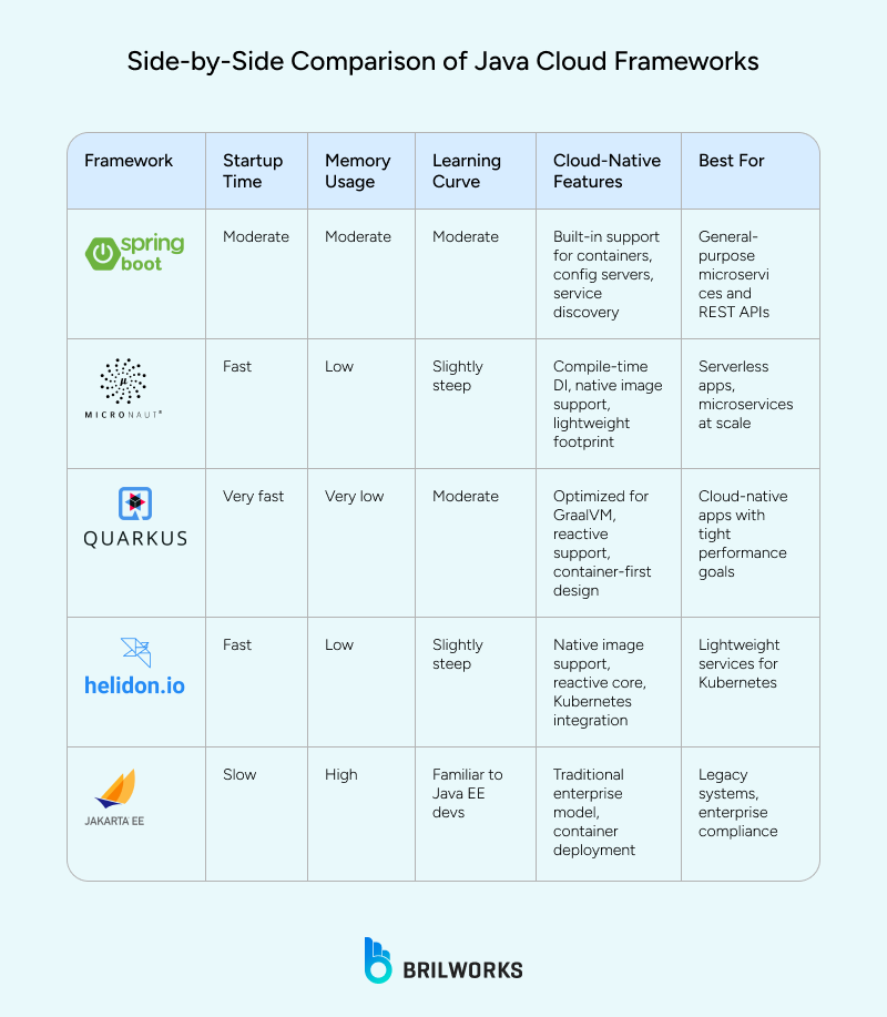 Side By Side_Comparison_of_Java_Cloud_Frameworks 1753706561992 Side By Side_Comparison_of_Java_Cloud_Frameworks 1753706561992