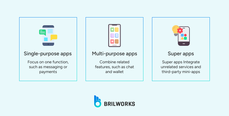 The difference between single-purpose vs multi-purpose vs super apps
