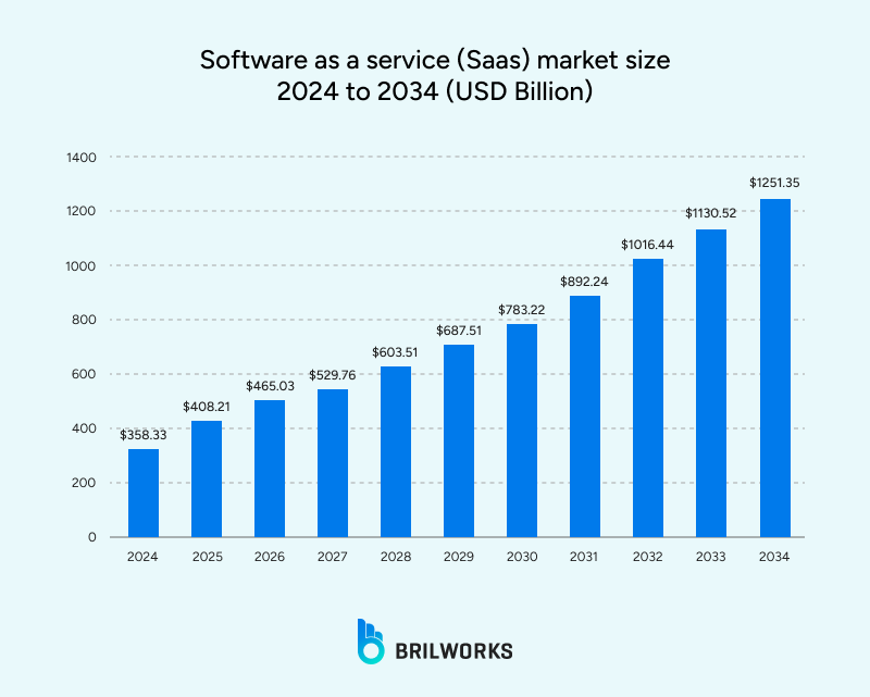 Software_as_a_service_Saas_market_size_2024_to_2034_USD_Billion 1761651003144 A report on SaaS market size growth till 2031