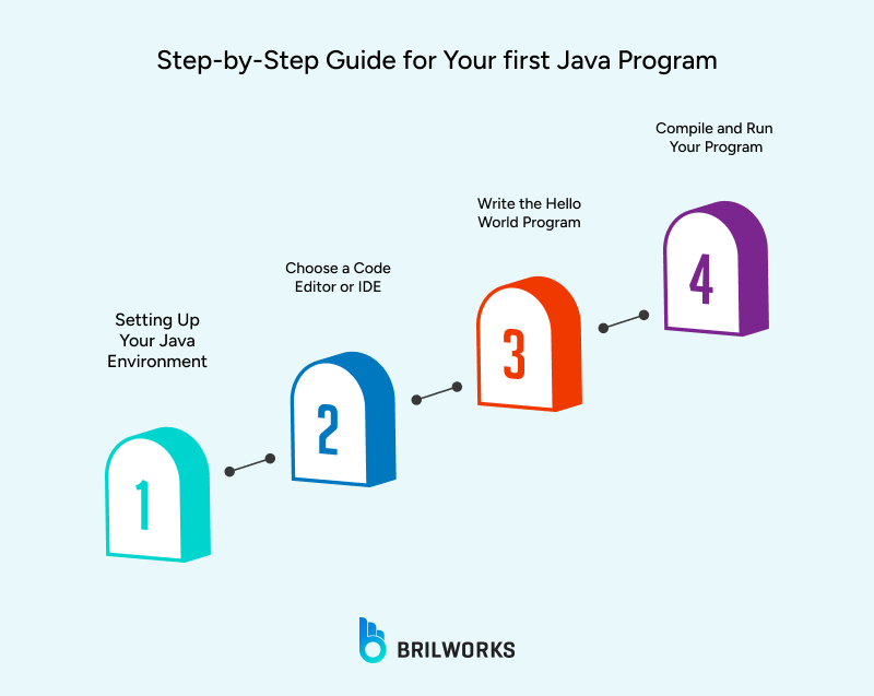 Step By Step_Guide_for_Your_first_Java_Program 1752064501038