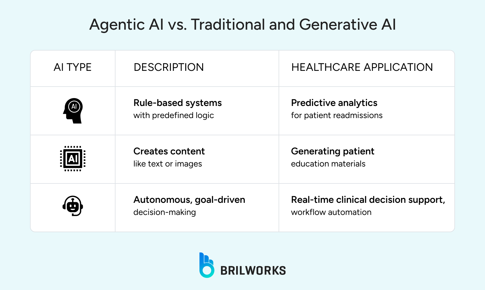TABLE_Agentic_AI_vs_Traditional_and_Generative_AI 1748612332521