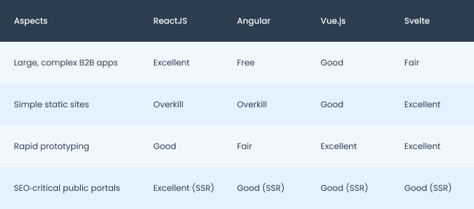 ReactJS vs other frameworks image