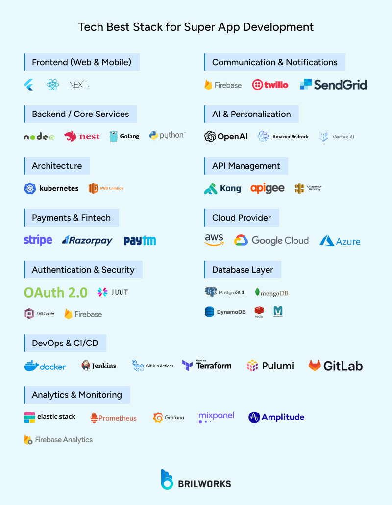 Best tech stack for super app development