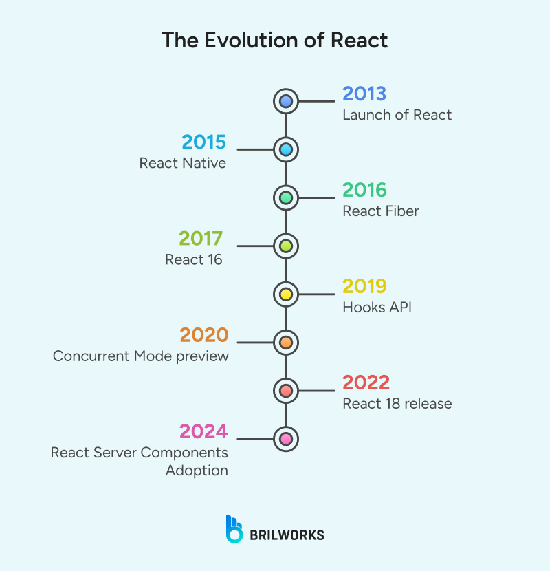 The_Evolution_of_React 1750341378606