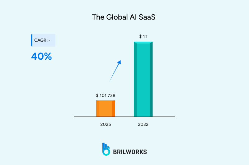 The Global AI SaaS market growth CAGR till 2032