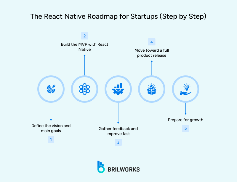 The_React_Native_Roadmap_for_Startups_Step_by_Step 1754569887261