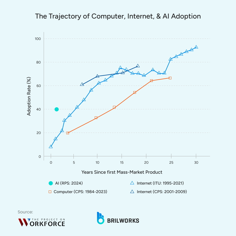 Computer, Internet and AI adoption trends