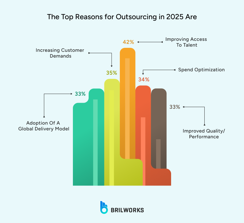 The_top_reasons_for_outsourcing_in_2025_are 1750418689463