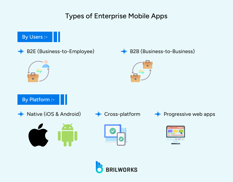Type of mobile apps by users and platforms