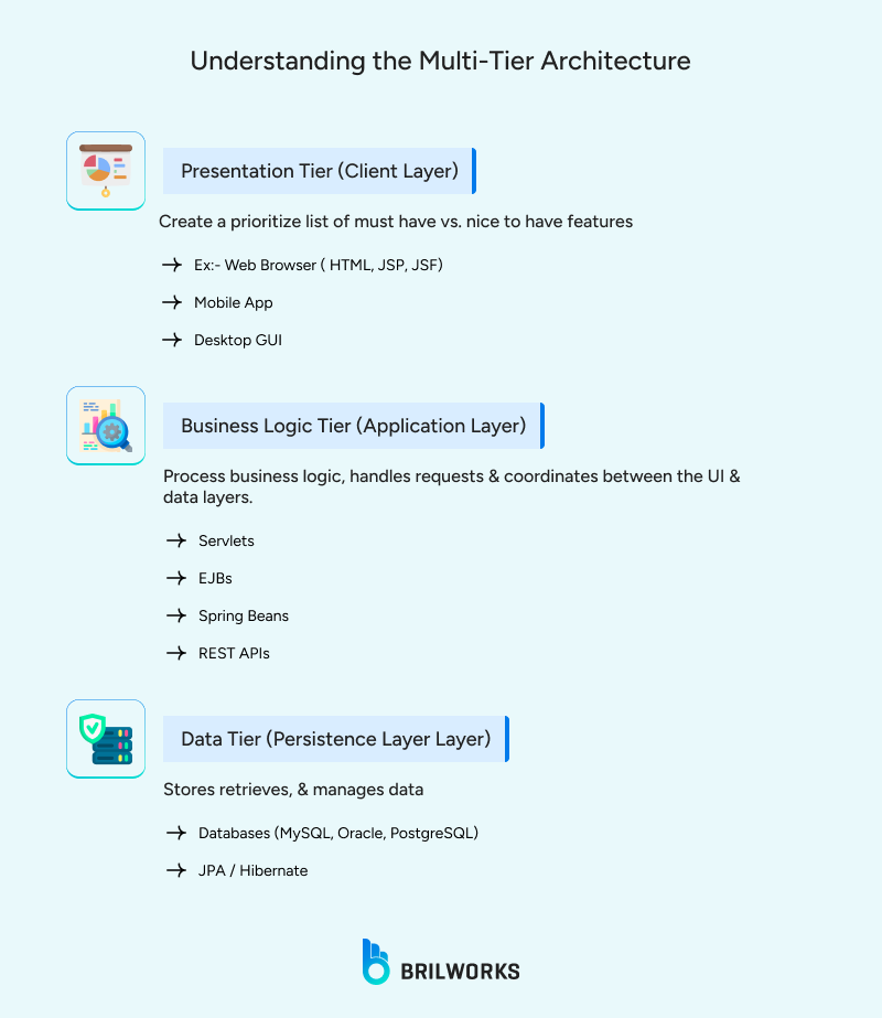 Understanding_the_Multi Tier_Architecture 1751286144425