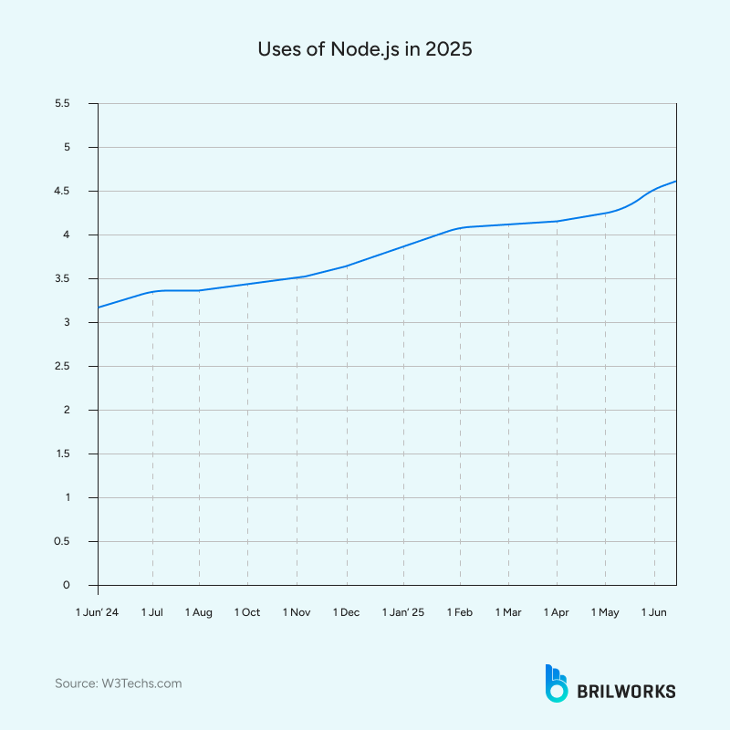 Uses_of_Node_js_in_2025 1750250516989 Uses_of_Node_js_in_2025 1750250516989
