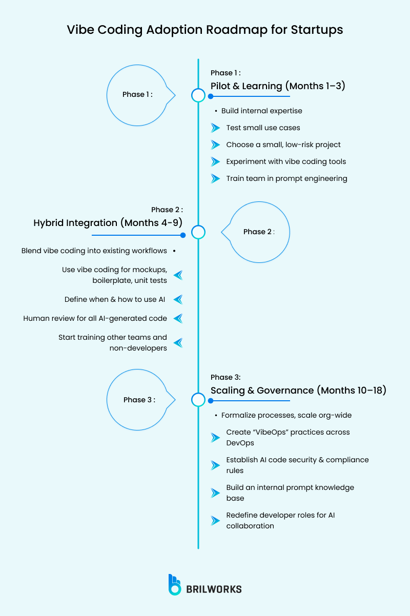 Vibe Coding Adoption Roadmap for Startups