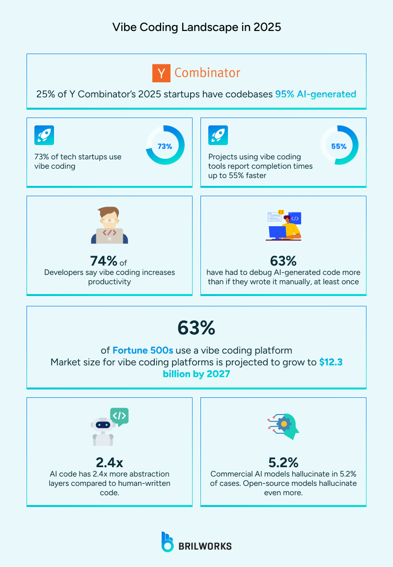 Vibe code growth in 2025