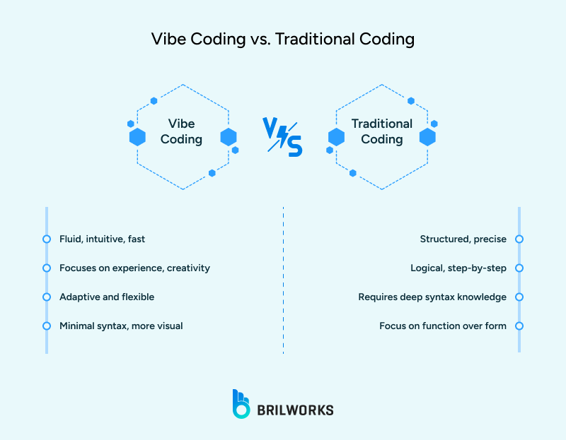 The difference between vibe coding and traditional coding