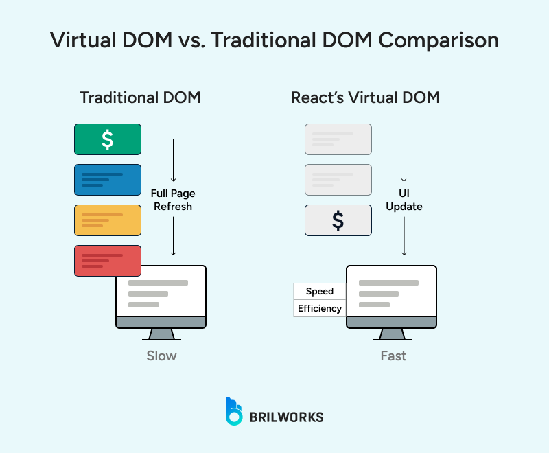 Virtual_DOM_vs_Traditional_DOM_Comparison 1753881875134