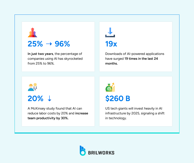 AI adoption across different industries