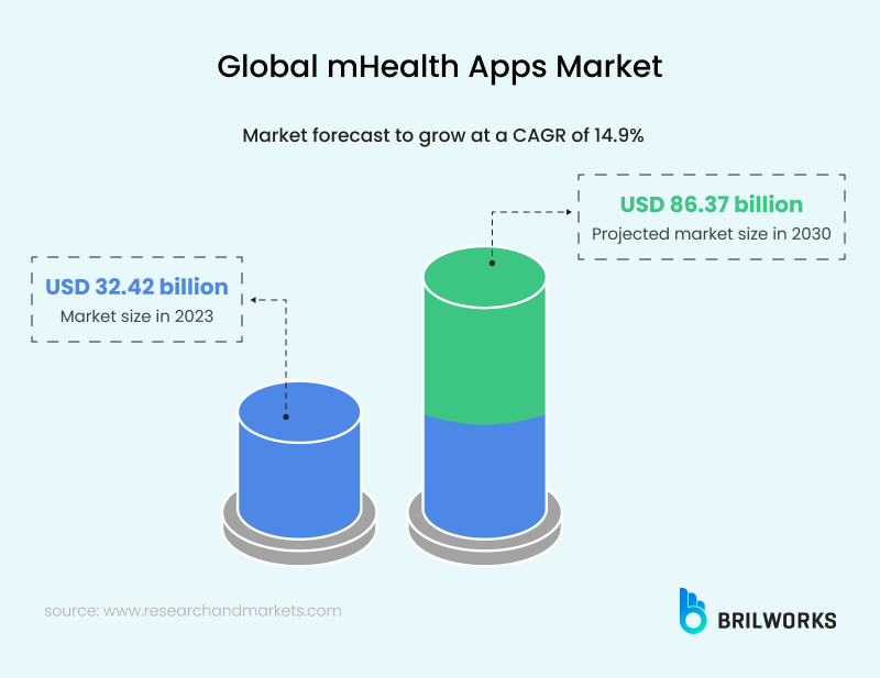 Global Mhealth Apps Market