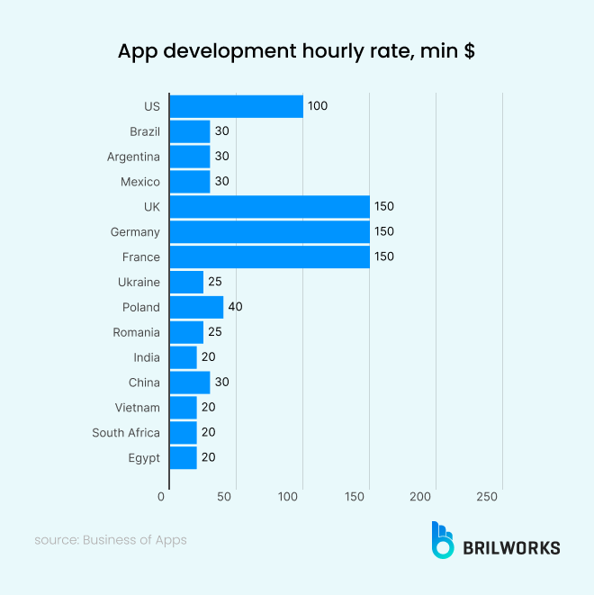 App Development Hourly Rate