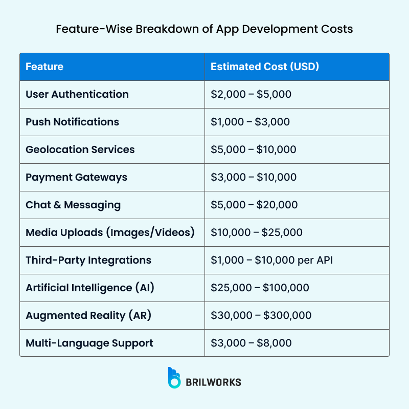 Feature Wise Breakdown Of App Development Costs_ Feature Wise Breakdown Of App Development Costs_