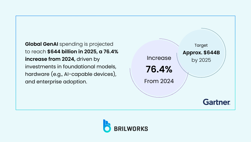 Global Genai Market Global Genai Market