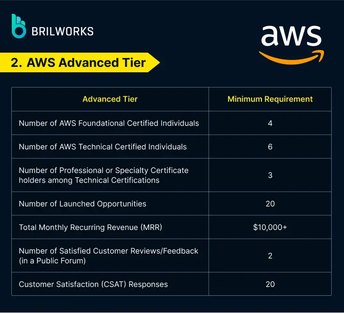 Aws Advanced Tier