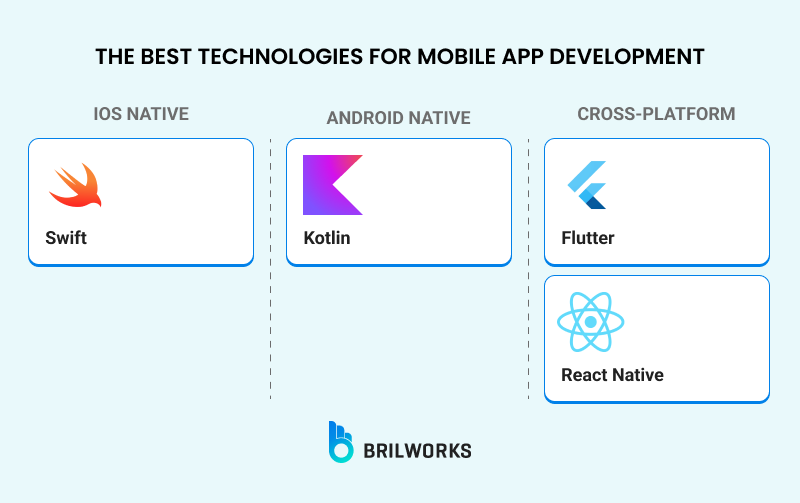 The Best Technologies For Mobile App Development The Best Technologies For Mobile App Development