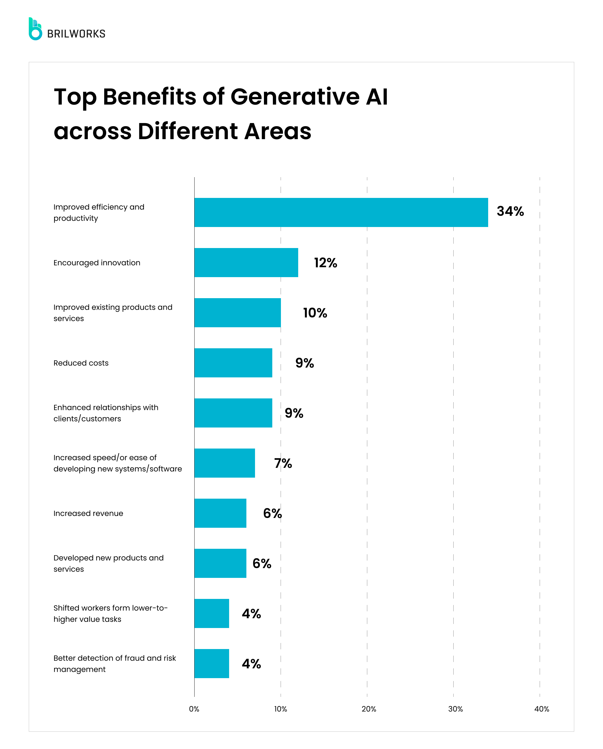 Top Benefits Of Generative Ai Across Different Areas