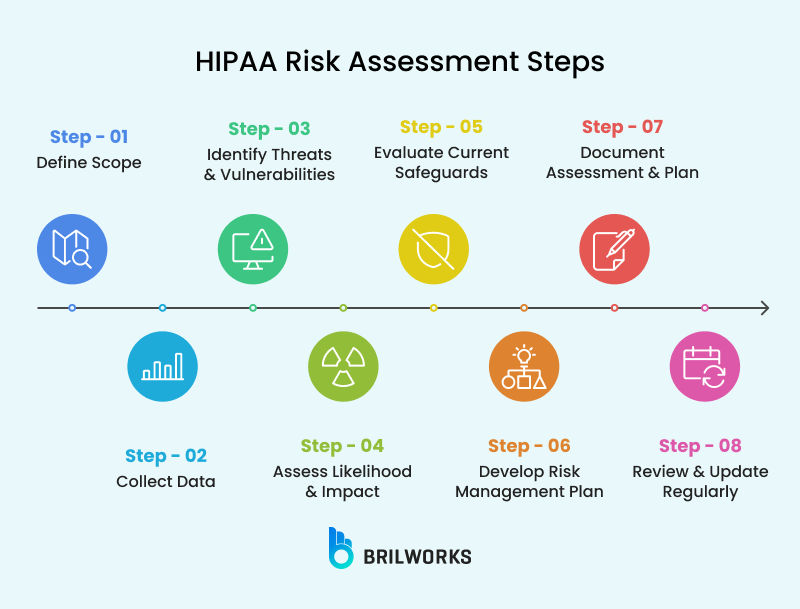 Hipaa Risk Assessment Steps