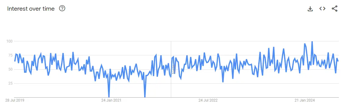 Cross Platform App Development Interest On Google Trend