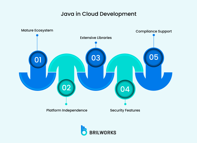Java In Cloud Development