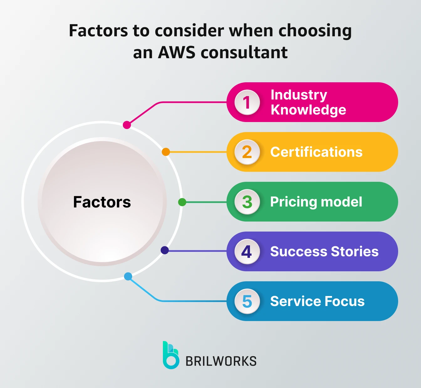 factors to consider when choosing an aws partner