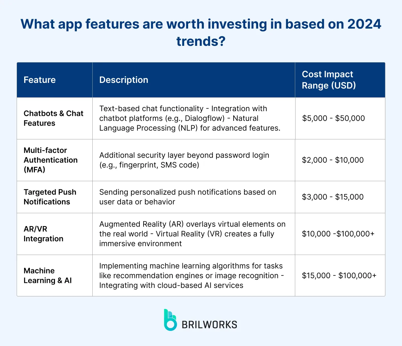 App Features Worth Investing In Based On 2024