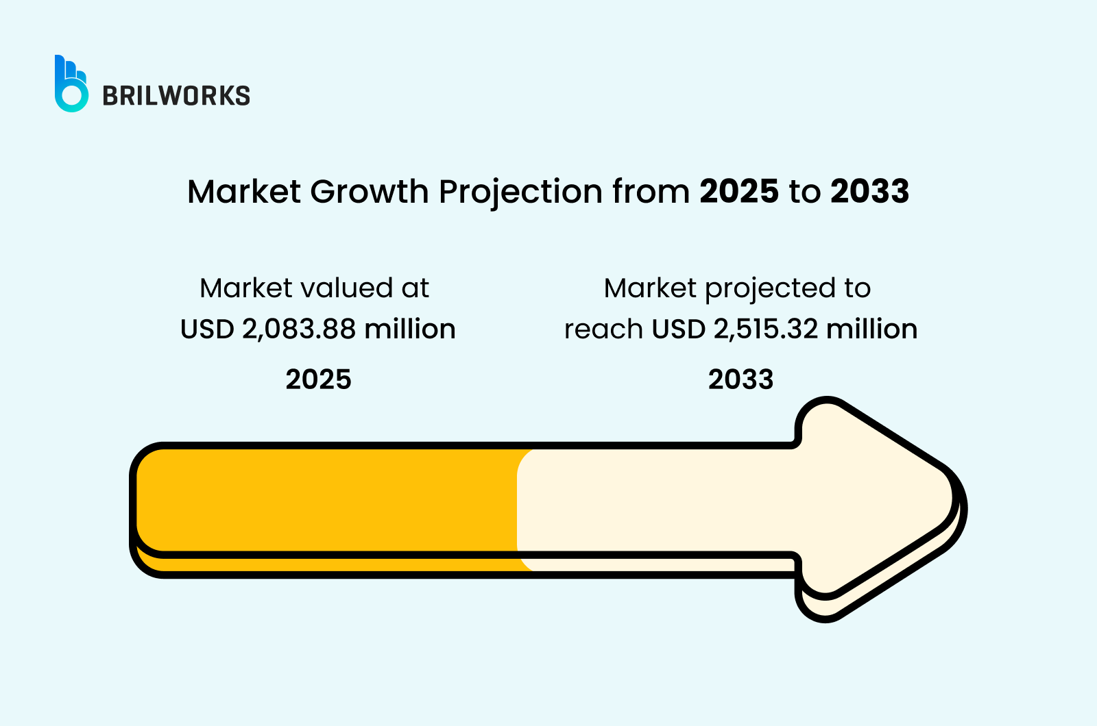Market Growth Projection From 2025 To 2033 Market Growth Projection From 2025 To 2033