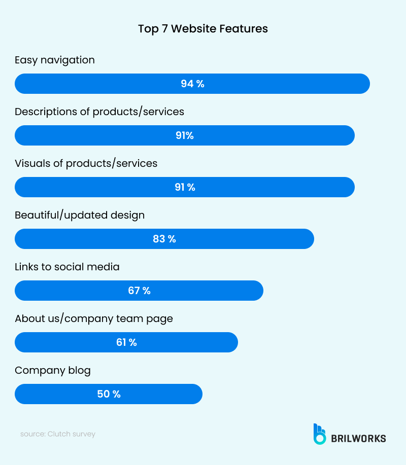 Top 7 Website Features Top 7 Website Features