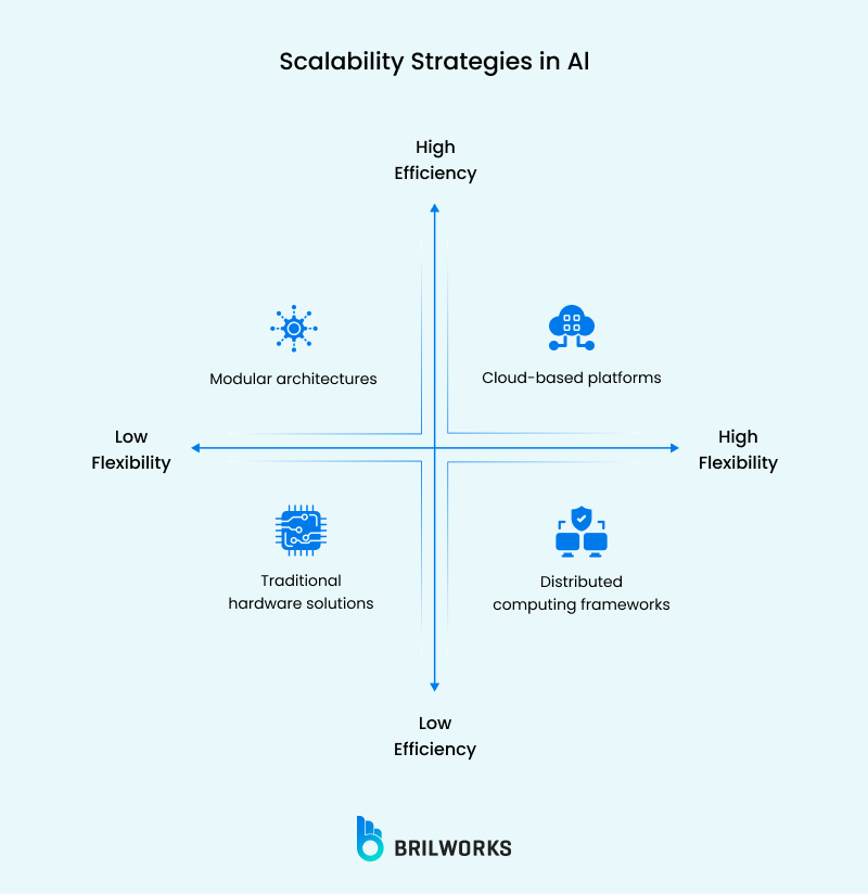 Scalability Strategies In Al Scalability Strategies In Al