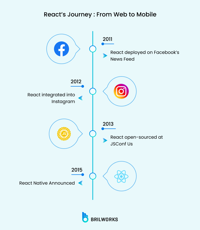 React S Journey From Web To Mobile
