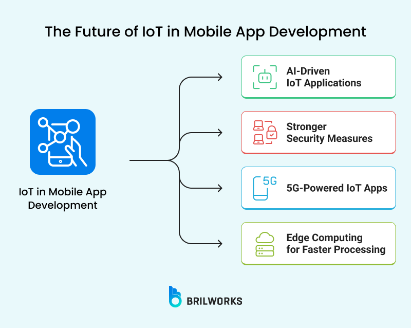 The Future Of Iot In Mobile App Development