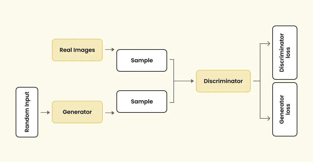 GAN (Generative Adversarial Network)
