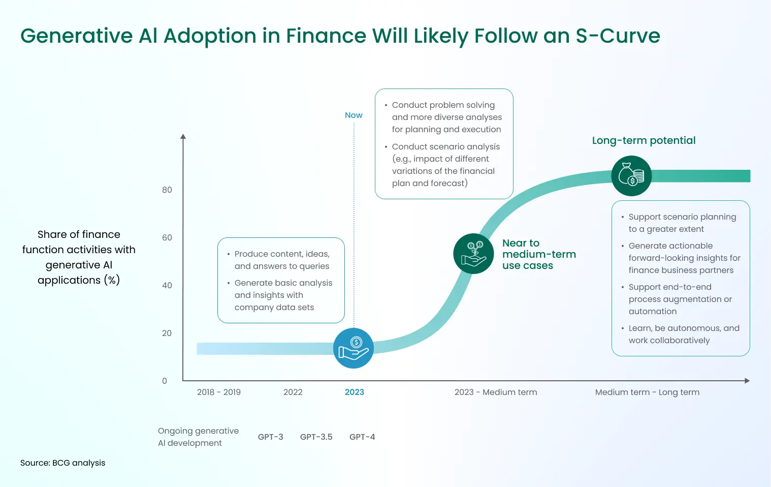 Bf65d1e204_generative Al Adoption In Finance