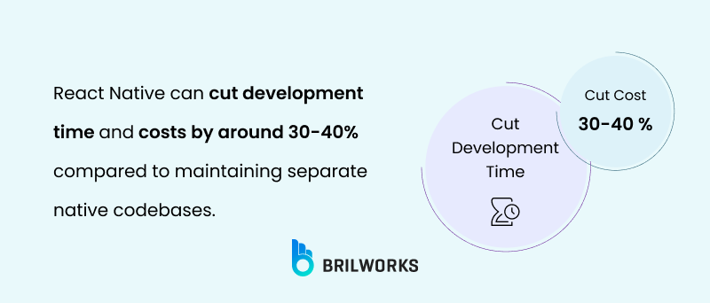 React Native Can Cut Development Time And Costs