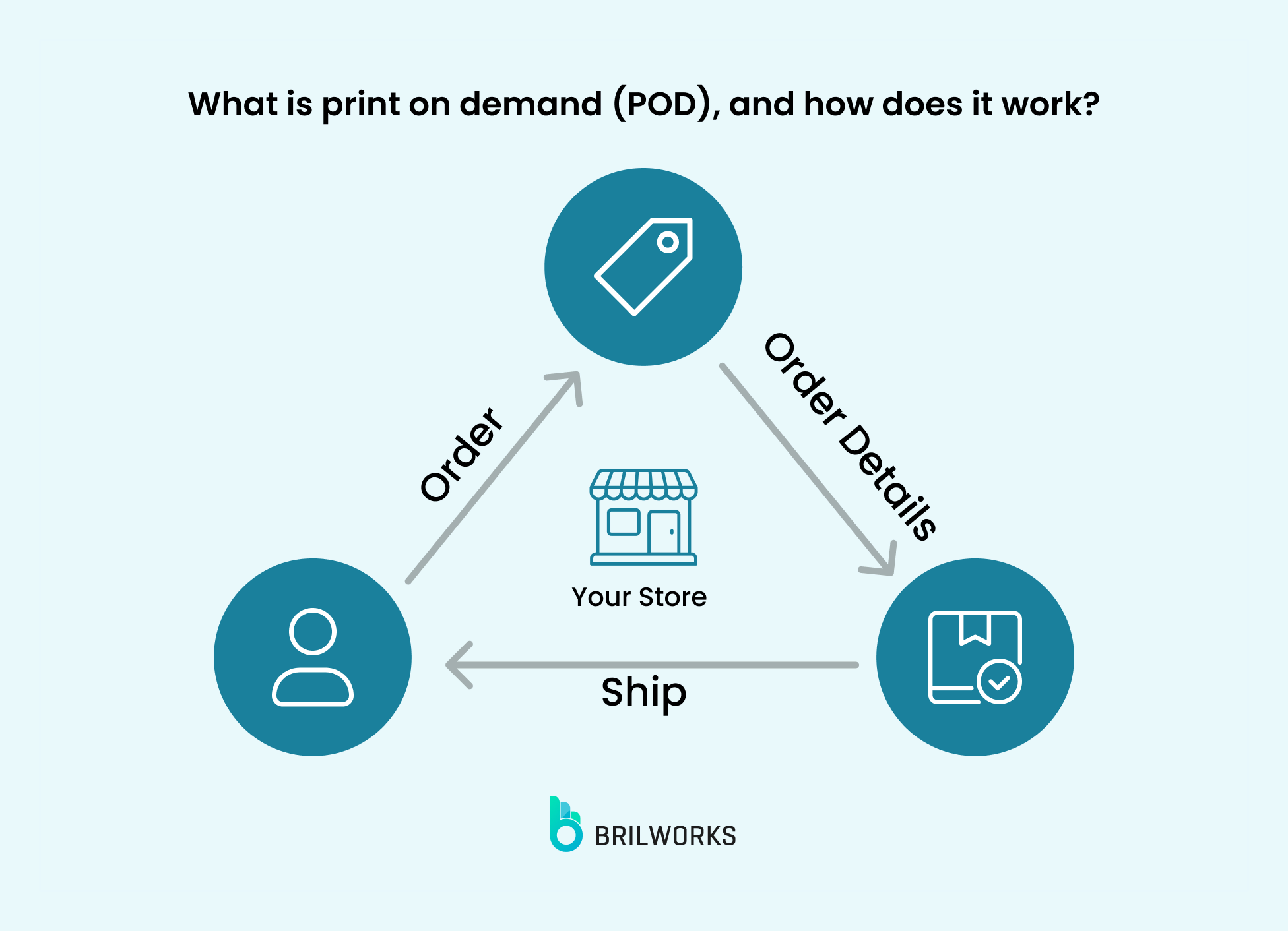 What Is Print On Demand Pod And How Does It Work What Is Print On Demand Pod And How Does It Work