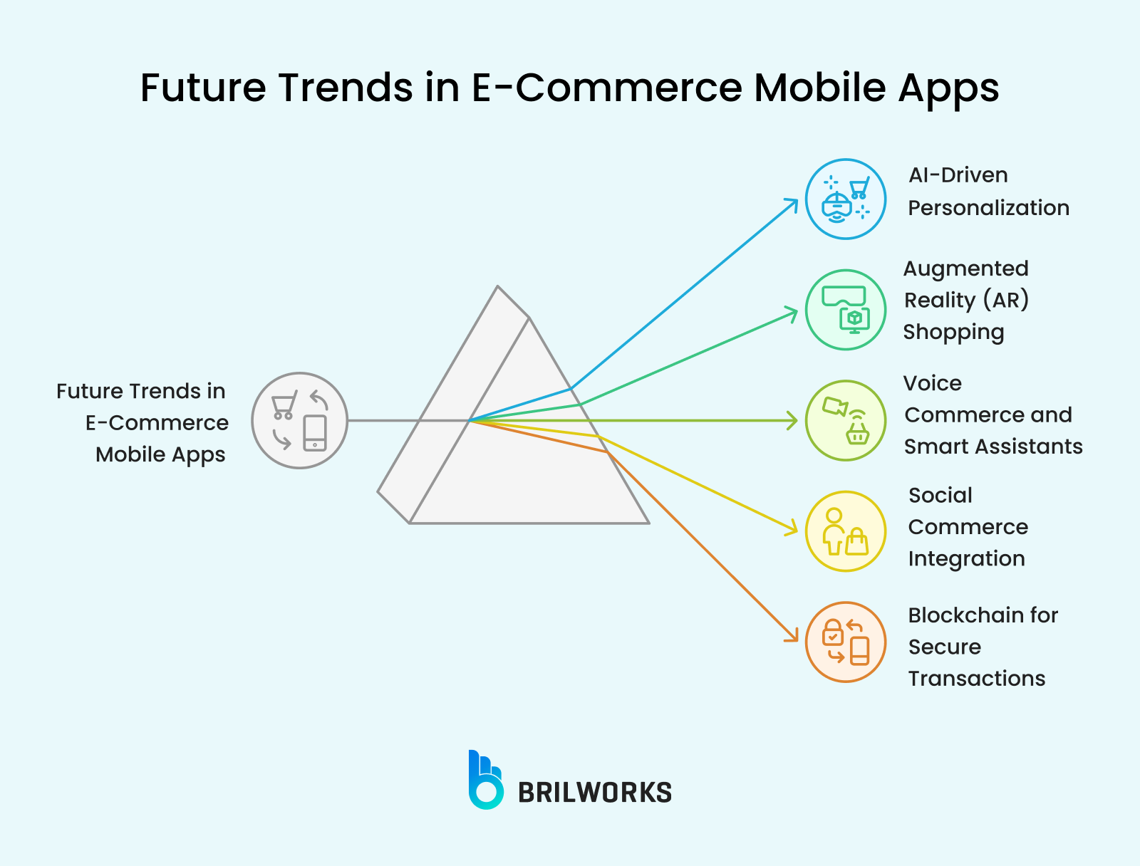 Future Trends In E Commerce Mobile Apps