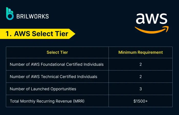 Aws Select Tier